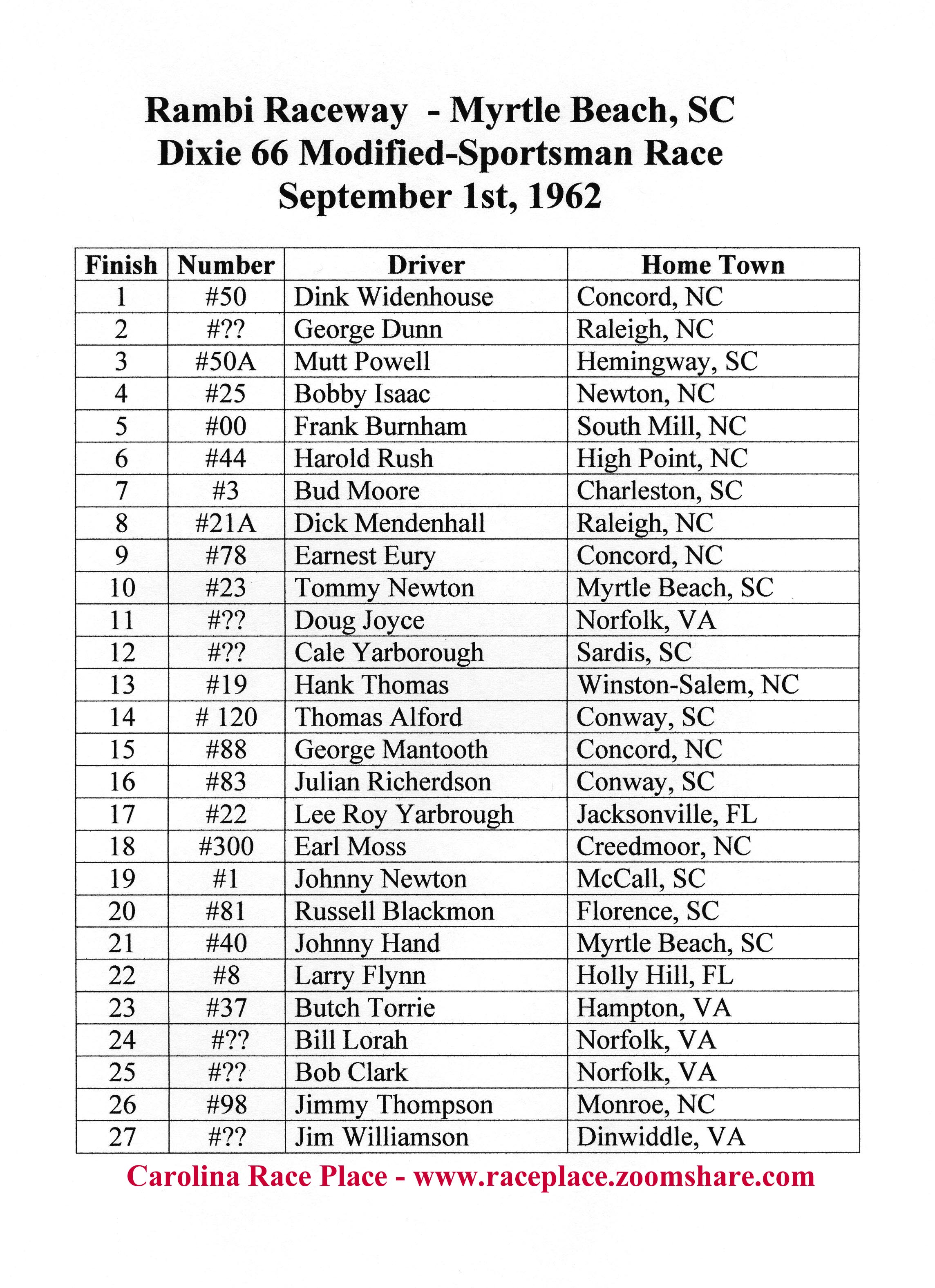 Dixie 66 Race Results – 1962