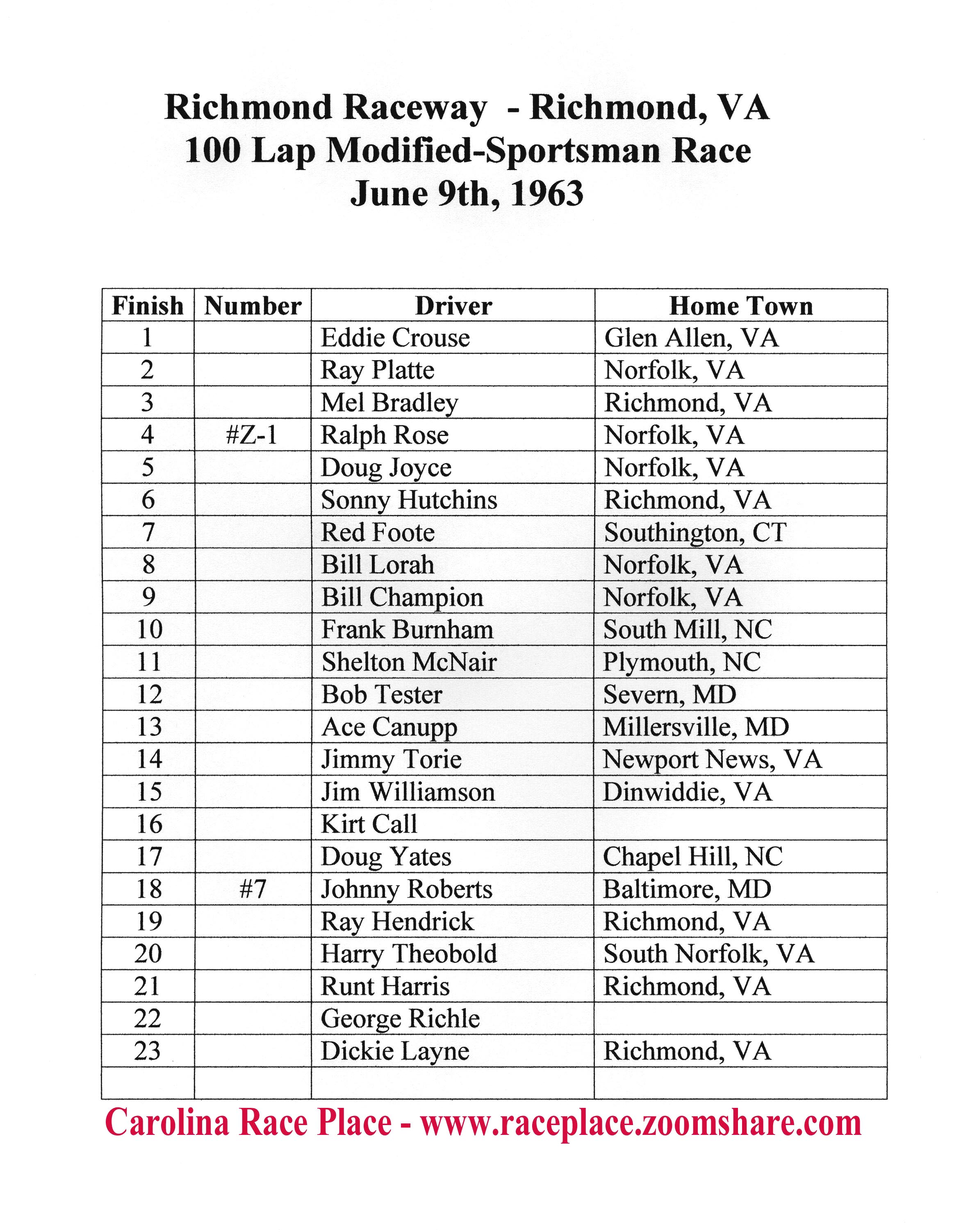 1963 Richmond M-S Race Results