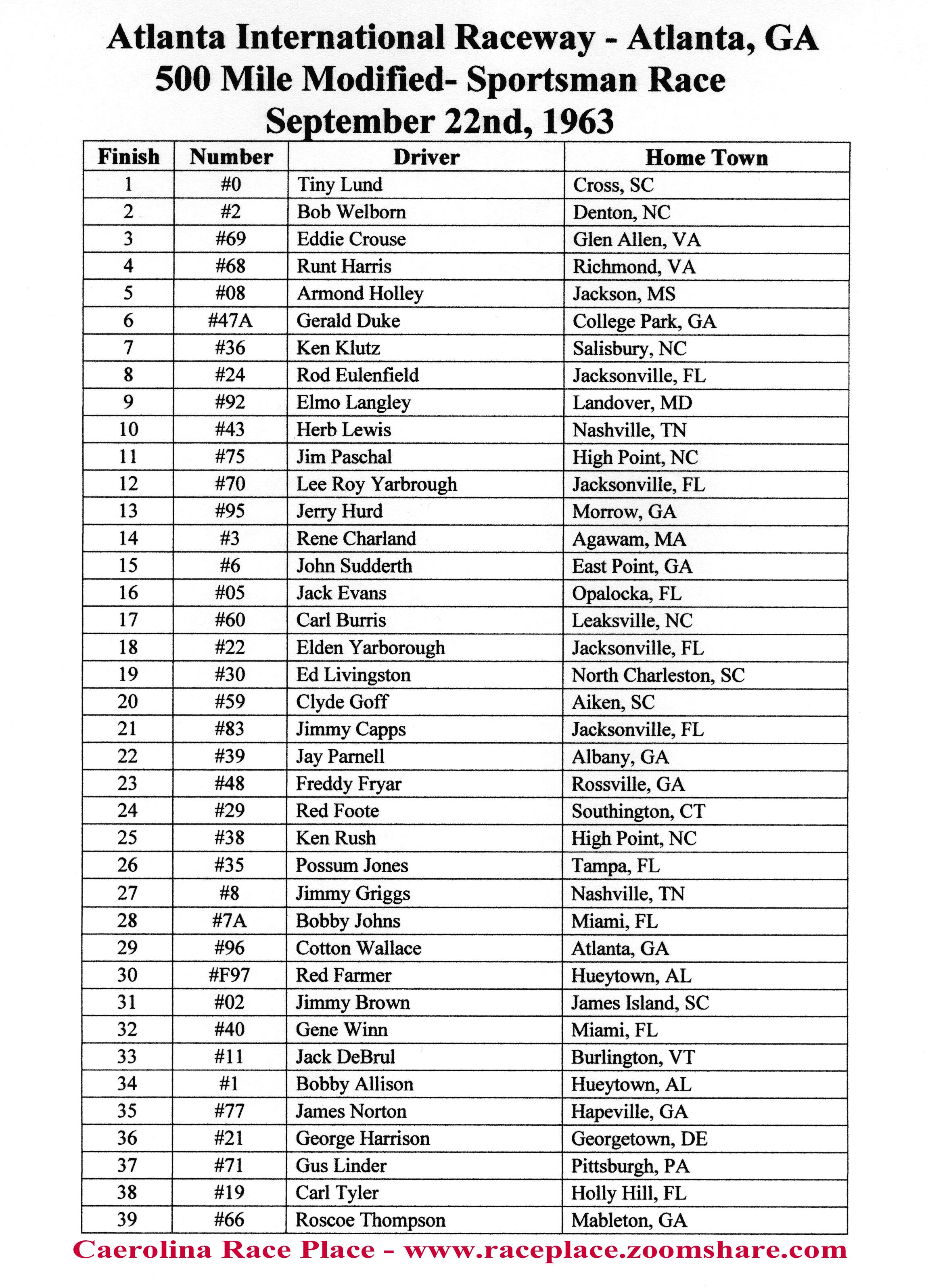 1963 Atlanta M-S Results