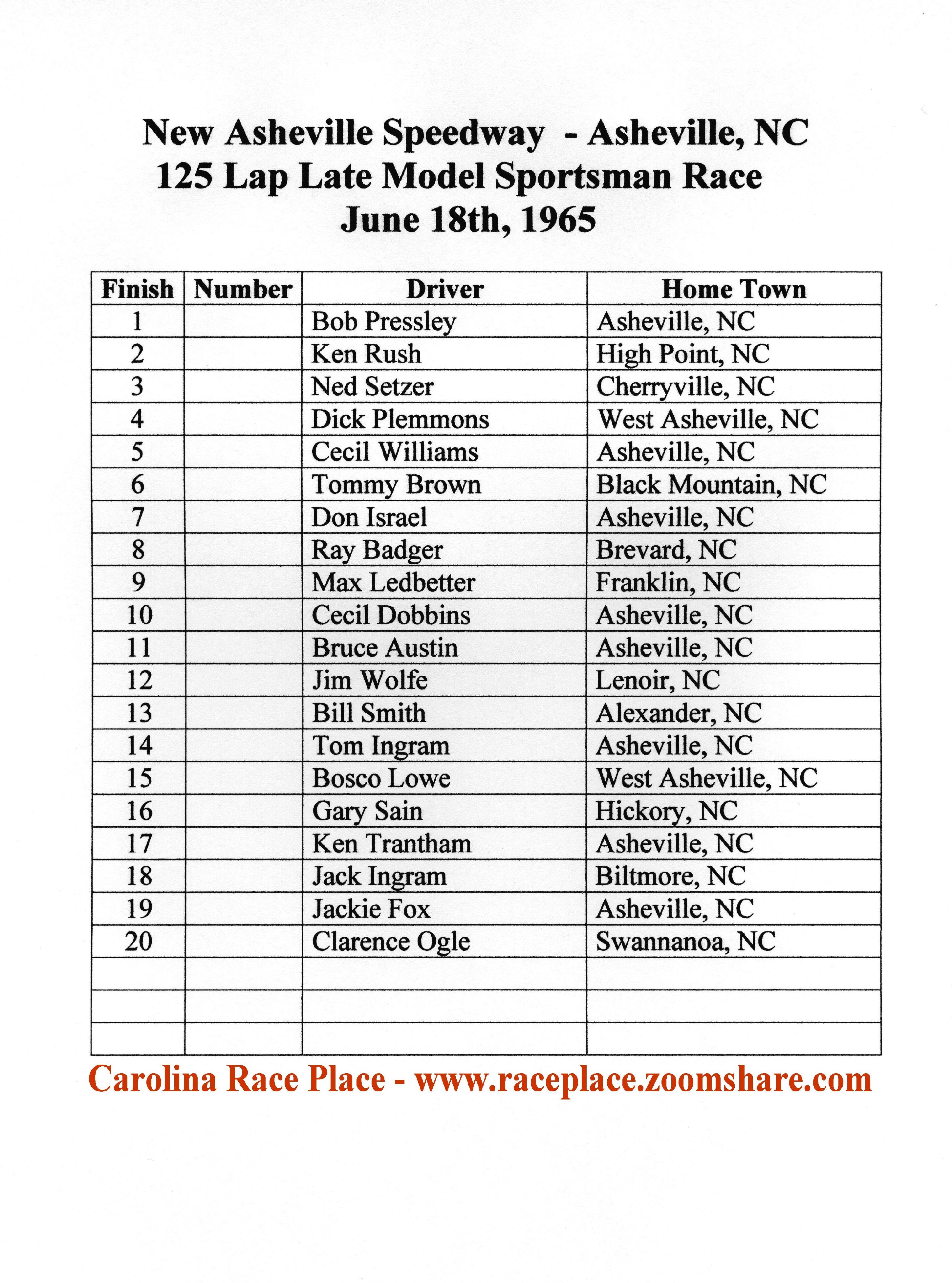 New Asheville Race Results 1965